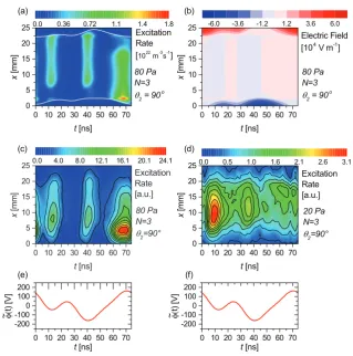 Figure 10. Spatio-temporal plots for the sheath edges shown in white, (b) the electric θ =290� (N  =  3, φtot=210 V) of (a) the excitation rate at 80 Pa obtained from the simulation with  ield at 80 Pa obtained from the simulation, (c) the experimentally m