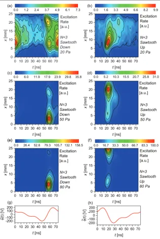 Figure 13. Experimentally measured spatio-temporal excitation rate for sawtooth waveforms (50 Pa, and ((e)N  =  3, φtot=253 V) at ((a)–(b)) 20 Pa, ((c)–(d))  –(f )) 80 Pa