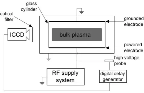 Figure 1. Sketch of the experimental setup consisting of a capacitively coupled GEC reference cell monitored by diagnostics (PROES via ICCD camera, and a high voltage probe for waveform monitoring/analysis).