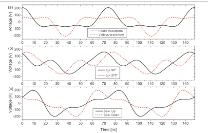Figure 2. Examples of applied voltage waveforms over two consecutive RF periods for are zero (equations (N  =  3 harmonics: (a) ‘Peaks’ (solid) and ‘Valleys’ (dashed) waveforms (equations (3) and (4)), (b) intermediate waveforms where θ =290� (solid) and θ =2270� (dashed) and all other phases 3) and (4)), and (c) sawtooth up (solid) and down (dashed) waveforms (equations (3) and (5)).