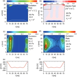 Figure 5. DC self-bias as a function of φθ  for (a) 20 Pa (experimentally measured bias) and (b) 80 Pa (including both the experimentally 2measured bias and the bias obtained from the PIC simulation, a.k.a