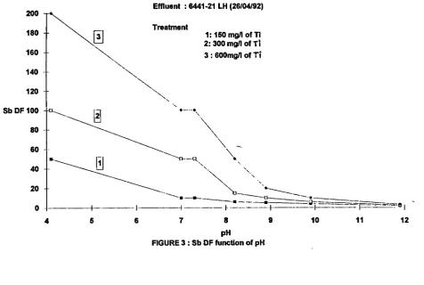 FIGURE 4 : Sr DF function of pH 
