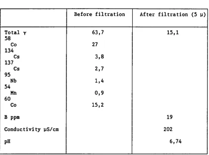 Table I : Characteristics of waste solution 