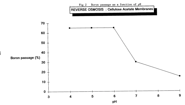 Fig 2 Boron passage as a function of pñ REVERSE OSMOSIS : Cellulose Acetate Membranes 