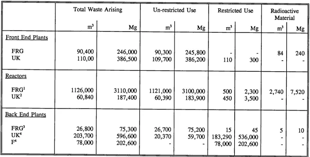 Table I: Building Waste Material from Scenario Fuel Cycle Plants 