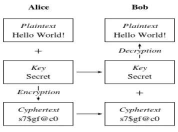 Fig. 1 Cryptography process flow 