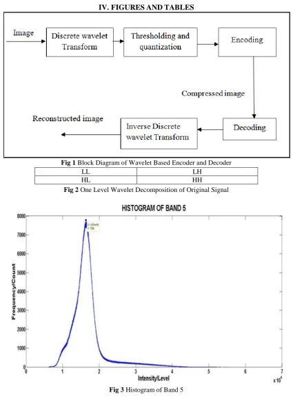 Fig 1 Block Diagram of Wavelet Based Encoder and Decoder LL LH 