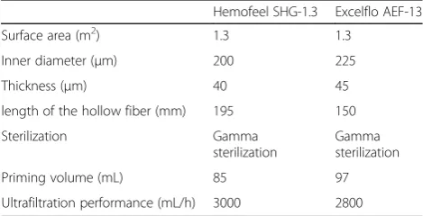 Table 1 Specification of hemofilter