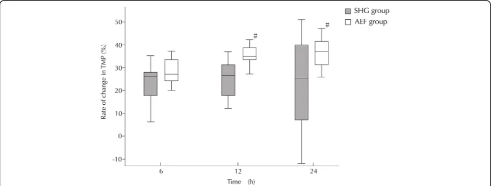 Fig. 1 Kaplan–Meier plots for 48-h circuit lifetimes in continuousrenal replacement therapy (SHG group vs