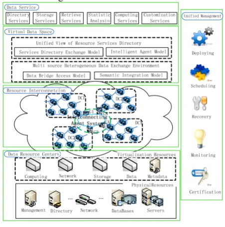 Figure 1. The Model Architecture of DSDC 