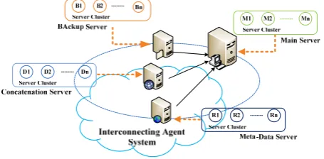 Figure 2 the  Interconnecting Agent System 