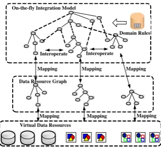 Figure 4. scientific data resources integration on the data resource graph 