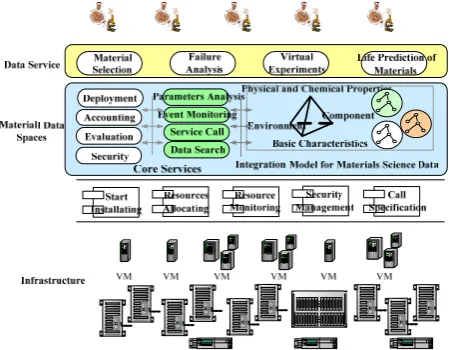 Figure 5  The Architecture of  Materials Scientific Data Cloud  