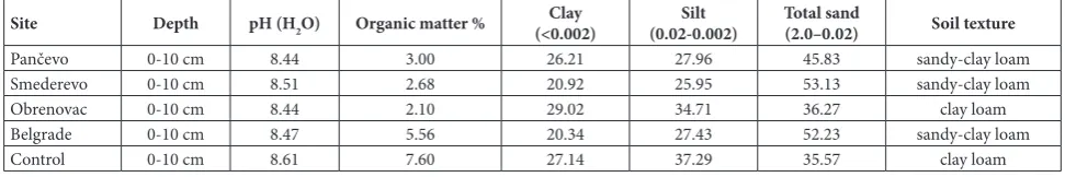 Table 1. Selected properties of soil sampled from examined urban sites 