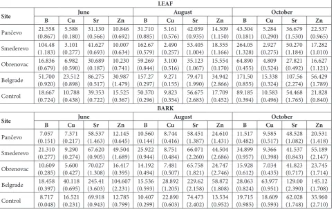Table 3. Average trace elements concentration (mg/kg d.w.) in leaves and bark of A. hippocastanum