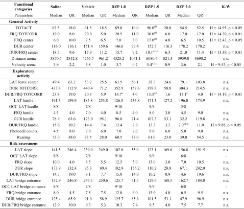 Table 1. Results from the multivariate concentric square fieldTM (MCSF) test in male Wistar rats treated with saline, vehicle, diazepam 1.0 mg/kg (DZP1.0), diazepam 1.5 mg/kg (DZP1.5) or diazepam 2.0 mg/kg (DZP2.0) 30 min prior to assessment