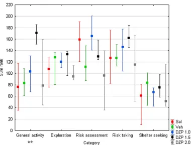 Figure 4. The MCSF trend analysis with the relative position of the animals within the entire population