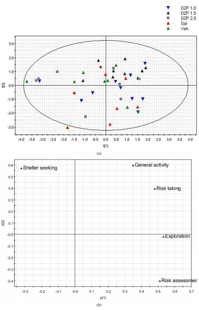 Figure 5. Principal component analysis (PCA) on the sum rank scores from the trend analysis based on the relative position 