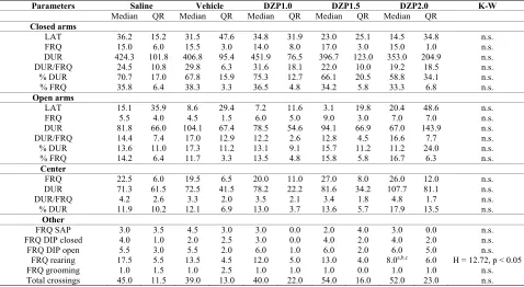 Figure 6. The MCSF trend analysis with the relative position of the animals within the vehicle and DZP1.5 groups