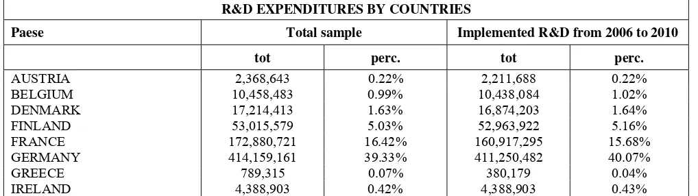 Table 2: R&D expenditure totals and percentages divided by countries, total sample and firms that 