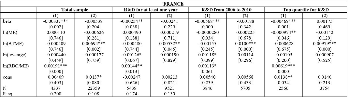 Table 4: Fama-MacBeth regression estimates, France sample. (*p<0.1, **p<0.05, ***p<0.01, p-value in brakets)  