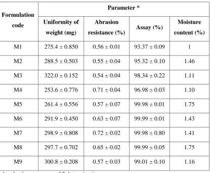 Table no. 4: Physicochemical characterization of mebeverine hydrochloride pellets. 