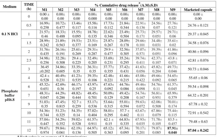 Table no. 5: Dissolution profile for mebeverine hydrochloride pellets (M1 to M9) and marketed capsule 
