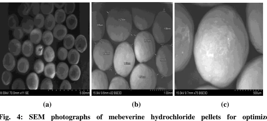 Fig. 2: In vitro dissolution profile for the mebeverine HCl pellets from formulations M1 to M9