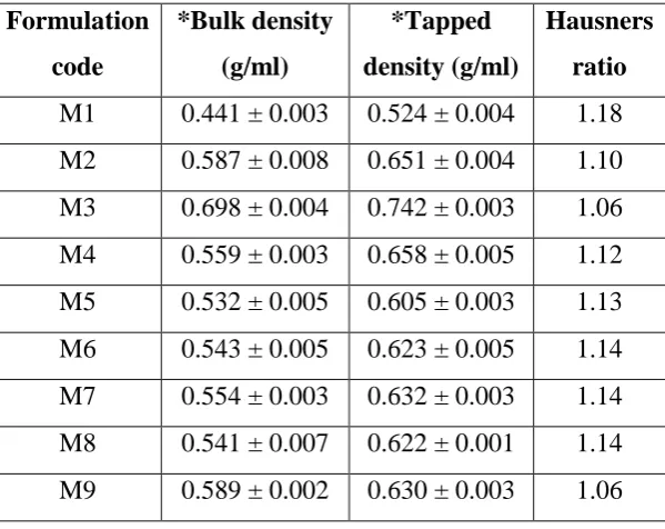 Table no. 2: Characteristic bands for mebeverine hydrochloride, formulation mixture 