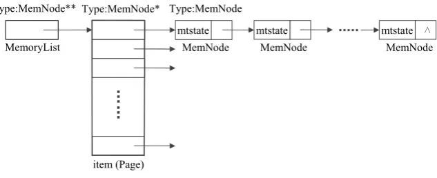 Figure 3. Data Structure of Memory Model. 