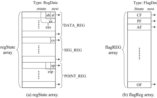 Figure 4. Data Structure of Register Model. 