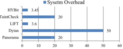 Figure 7. Syystem Overhead CAttack Comparison BetwDiagnosis Tools.ween HYBit and OOther 