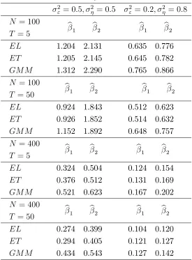 Table 1. MSE × 10−3 of β�j (·) with observed instruments