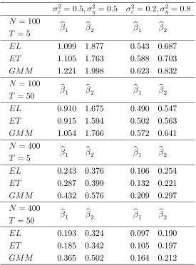 Table 2. MSE × 10−3 of β�j (·) with estimated instruments