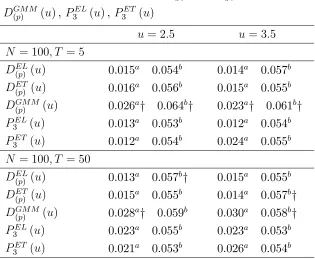 Table 3. Finite sample sizes for DEL(p) 