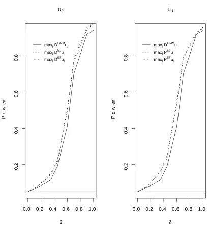 Figure 5. Finte sample power for maxj P EL3(uj), maxj P ET3(uj) andmaxj DGMM(p)(uj) for N = 100, T = 5.