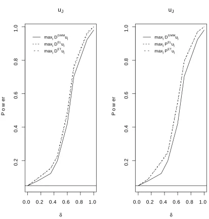 Figure 6. Finte sample power for maxj P EL3