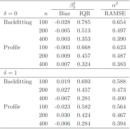 Table 1: Monte Carlo - Gaussian Design