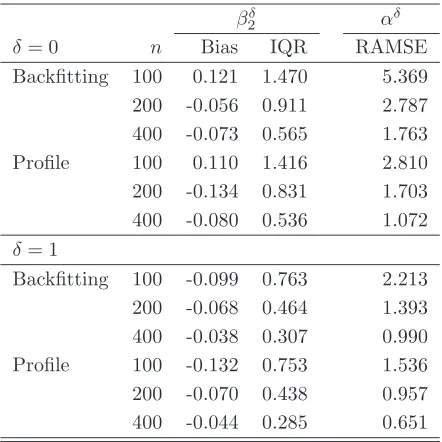 Table 6: Average Treatment Eﬀect - Logit Design