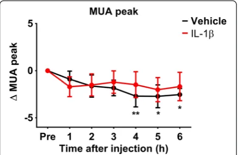 Fig. 8 Stimulus-evoked peaks of MUA activity. The frequency ofspikes at stimulus onset decreased over time in both IL-1β- andvehicle-injected animals