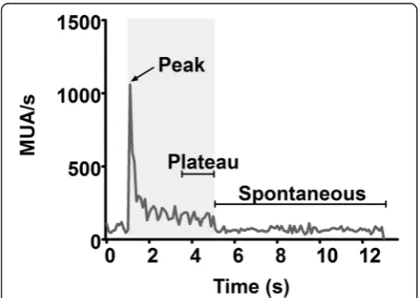 Fig. 1 Example MUA spike density histogram indicating theanalysed MUA parameters. At the stimulus onset (1 s; stimulusrepresented by grey shading), there is a peak in MUA