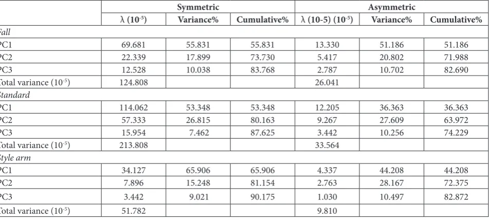 table 1. Eigenvalues (λ) and contributions of principal components (PC) in the symmetric and asymmetric shape variation component of floral organs (fall, standard and style) in Iris pumila.