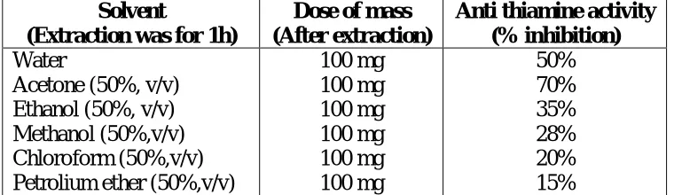 Table – 3 shows effect of temperature on extraction process for isolation of anti thiamine 