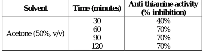 Table – 2. .Anti thiamine activity of extract of Abrusprecatorius Linn.leaves. Effect of time on extraction process