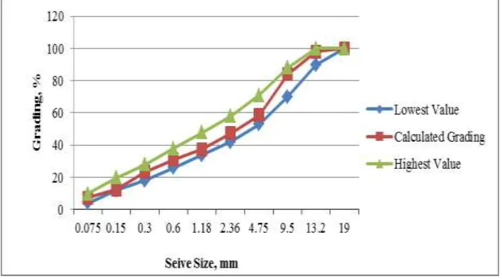 Fig. 1: Gradation Curve for Aggregates. 