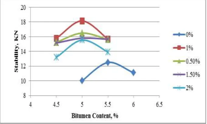 Fig. 3: Variation of Flow Value of BC mix with different Binder and Plastic Content. 