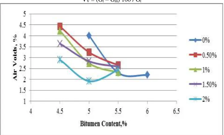 Fig. 4: Variation of Bulk Density of BC mix with different Binder and Plastic Content