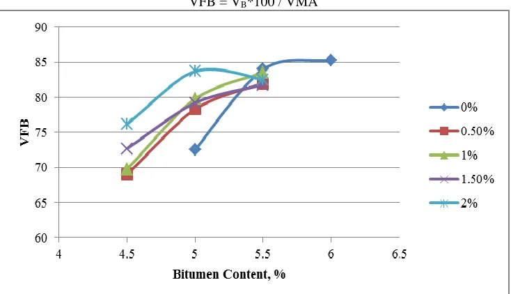 Fig. 6: Variation of VMA of BC mix with different Binder and Plastic Content. 