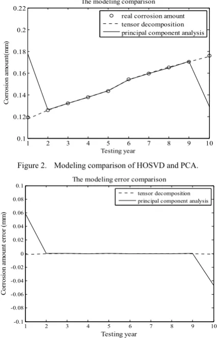 Figure 2. Modeling comparison of HOSVD and PCA. 