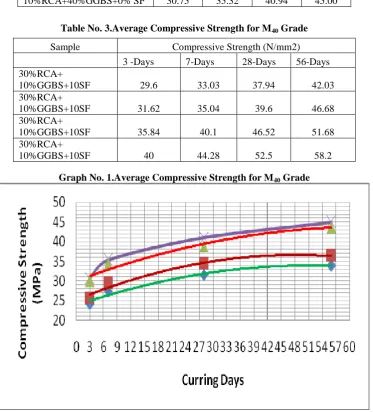 Table No.2.Average Compressive Strength for M40 Grade 